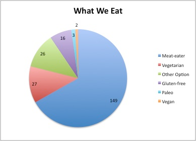 Illustration for article titled GROUPTHINK SURVEY RESULTS! CAKE CHARTS GALORE!